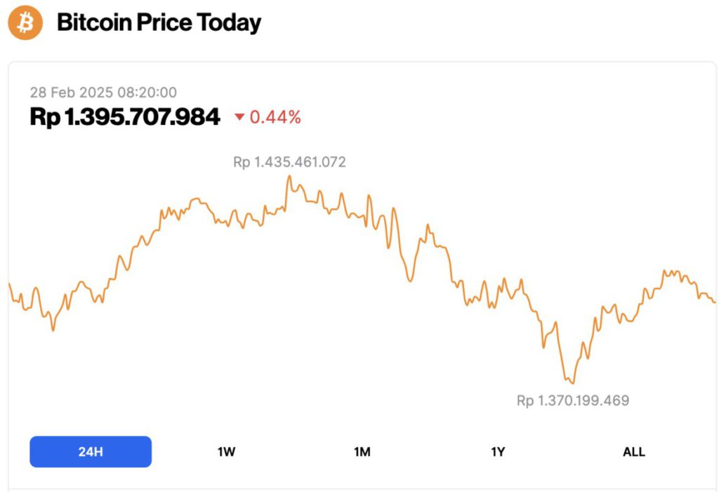 Harga Bitcoin Naik 3,32% Hari Ini tapi Anjlok 30% dari ATH: Saatnya Akumulasi atau Cut Loss? Analisis Lengkap 25 Februari 2026