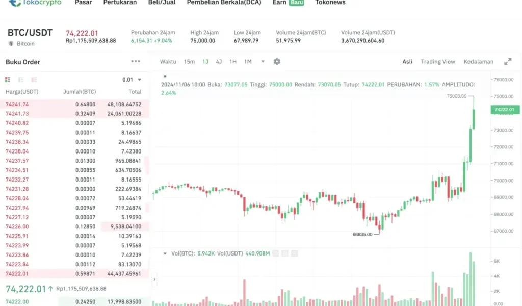 Grafik harga Bitcoin tembus $74.000 pada 17 Maret 2026, milestone 20 juta BTC berhasil ditambang, analisis teknikal support resistance