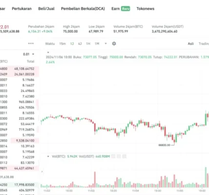 Grafik harga Bitcoin tembus $74.000 pada 17 Maret 2026, milestone 20 juta BTC berhasil ditambang, analisis teknikal support resistance