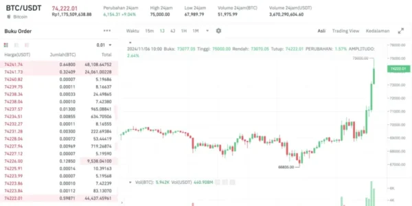 Grafik harga Bitcoin tembus $74.000 pada 17 Maret 2026, milestone 20 juta BTC berhasil ditambang, analisis teknikal support resistance