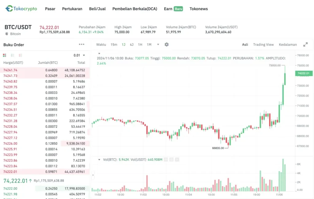 Grafik harga Bitcoin tembus $74.000 pada 17 Maret 2026, milestone 20 juta BTC berhasil ditambang, analisis teknikal support resistance