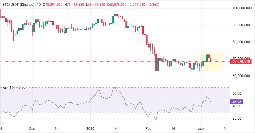 Bitcoin Terseret Perang Iran, Trump Hancurkan Harapan Damai: “Tak Ada Perjanjian Kecuali Menyerah Tanpa Syarat!”