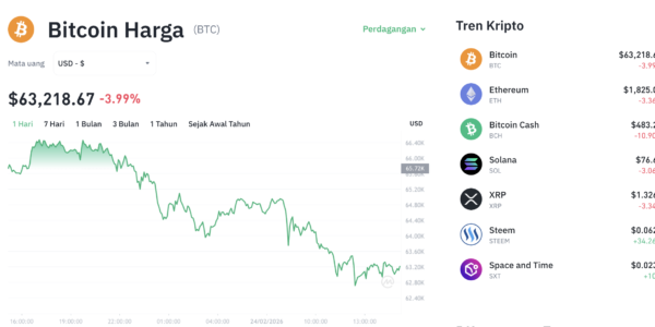 grafik harga bitcoin maret 2026 analisis teknikal support resistance