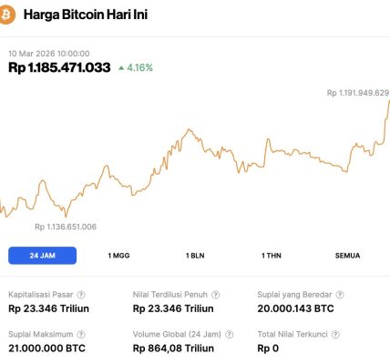 Bitcoin menyentuh 76.038 dolar lalu ditolak sell wall 450 juta dolar untuk ketiga kalinya pada April 2026