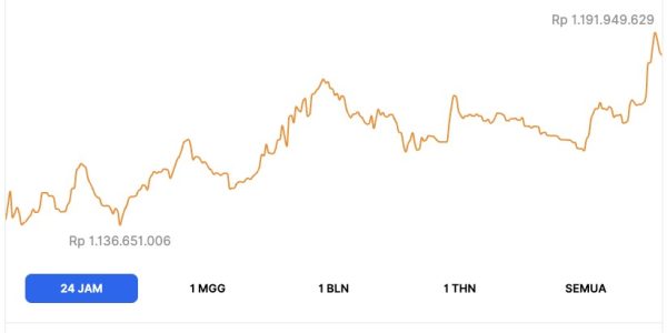 Bitcoin menyentuh 76.038 dolar lalu ditolak sell wall 450 juta dolar untuk ketiga kalinya pada April 2026