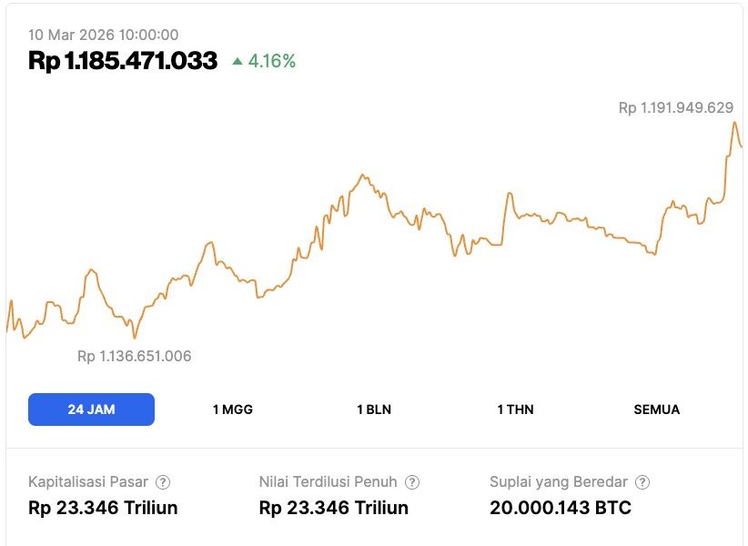 Bitcoin menyentuh 76.038 dolar lalu ditolak sell wall 450 juta dolar untuk ketiga kalinya pada April 2026