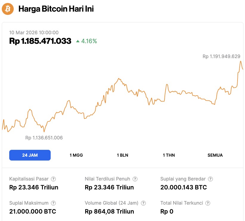 Bitcoin menyentuh 76.038 dolar lalu ditolak sell wall 450 juta dolar untuk ketiga kalinya pada April 2026