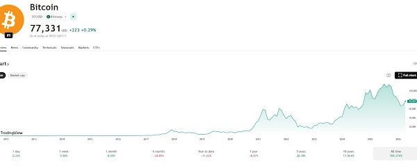 Grafik Bitcoin naik ke 78.348 dolar lalu turun ke 76.000 dolar setelah Iran buka dan tutup kembali Selat Hormuz dalam 24 jam April 2026