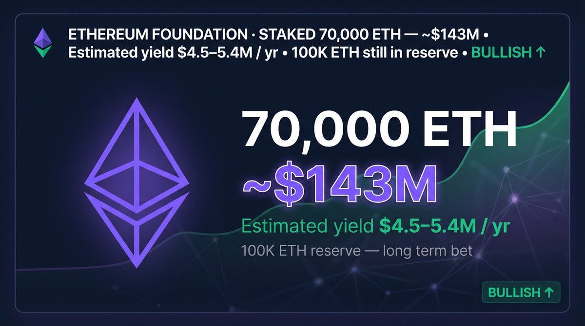 Ethereum Foundation staking 70.000 ETH senilai 143 juta dolar pada April 2026 ke Beacon Chain