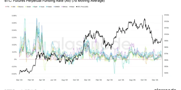 Bitcoin di 80.702 dolar dengan funding rate flip netral setelah lebih dari 50 hari negatif dan Glassnode konfirmasi bull market on-chain pada 10 Mei 2026