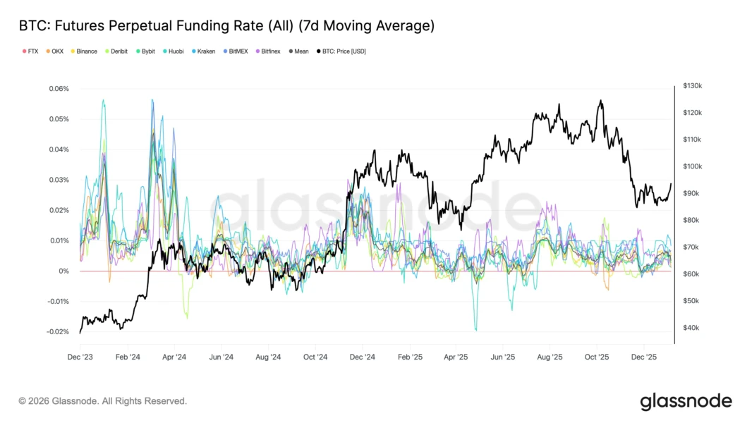 Bitcoin di 80.702 dolar dengan funding rate flip netral setelah lebih dari 50 hari negatif dan Glassnode konfirmasi bull market on-chain pada 10 Mei 2026