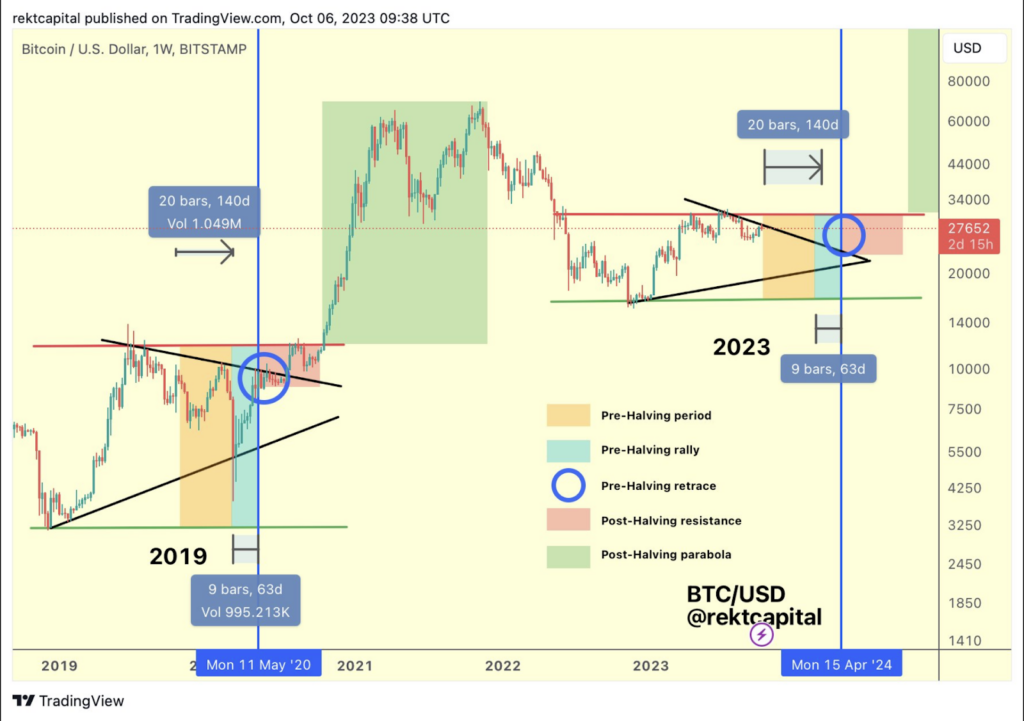 Bitcoin Halving 2024 - Die 5 Phasen