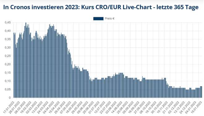 Cronos kaufen CRO Chart Kryptowährung