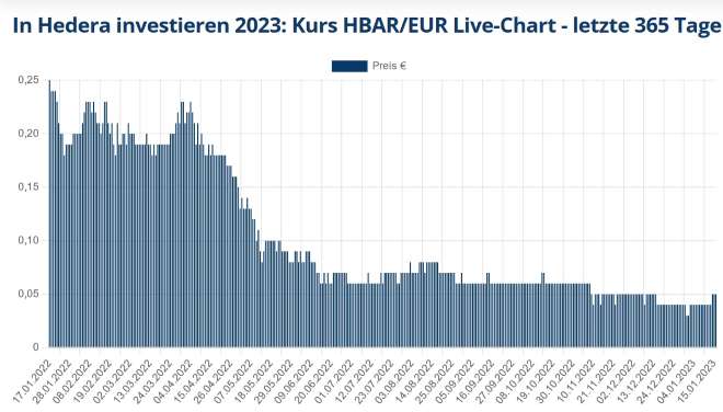 Hedera kaufen HBAR Chart Kryptowährung