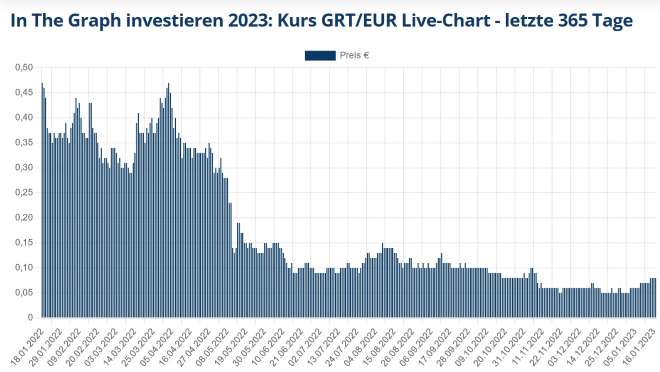The Graph kaufen GRT Chart Kryptowährung